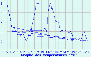 Courbe de tempratures pour Beograd / Surcin