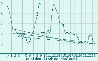 Courbe de l'humidex pour Beograd / Surcin