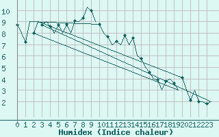 Courbe de l'humidex pour Wroclaw Ii