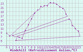 Courbe du refroidissement olien pour Volkel