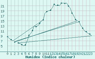 Courbe de l'humidex pour Klagenfurt-Flughafen