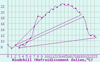 Courbe du refroidissement olien pour Fritzlar