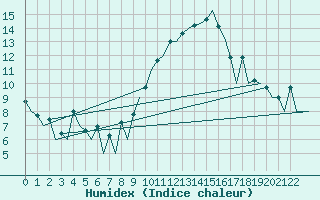 Courbe de l'humidex pour Porto / Pedras Rubras