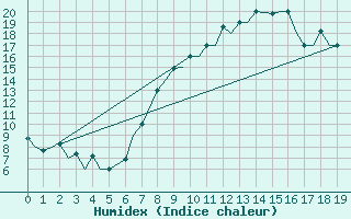 Courbe de l'humidex pour Leon / Virgen Del Camino