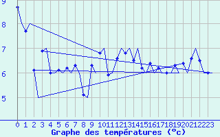 Courbe de tempratures pour Alesund / Vigra