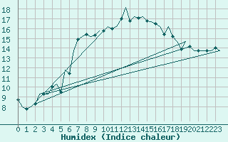 Courbe de l'humidex pour Tiree