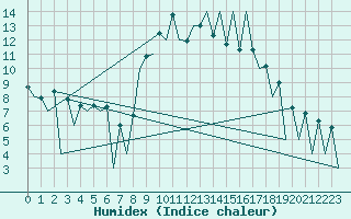 Courbe de l'humidex pour Lugano (Sw)