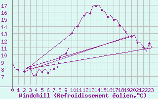 Courbe du refroidissement olien pour Torino / Caselle