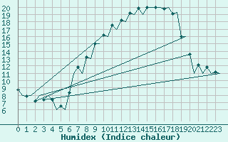 Courbe de l'humidex pour Huesca (Esp)