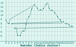 Courbe de l'humidex pour Saarbruecken / Ensheim