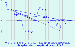 Courbe de tempratures pour Gnes (It)