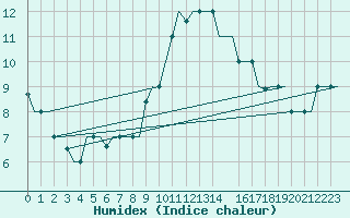 Courbe de l'humidex pour Gnes (It)