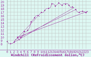 Courbe du refroidissement olien pour Goteborg / Landvetter