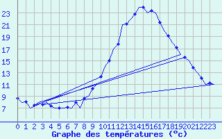 Courbe de tempratures pour Huesca (Esp)