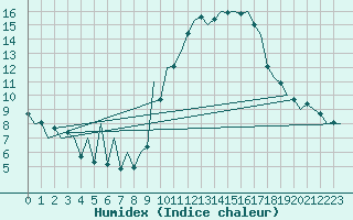 Courbe de l'humidex pour Rota