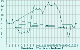 Courbe de l'humidex pour Tiree