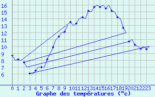 Courbe de tempratures pour Karup