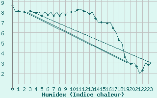 Courbe de l'humidex pour Lulea / Kallax