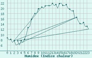 Courbe de l'humidex pour Helsinki-Vantaa