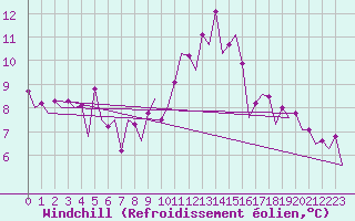 Courbe du refroidissement olien pour Frankfort (All)