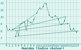 Courbe de l'humidex pour Salamanca / Matacan
