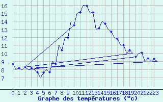 Courbe de tempratures pour Srmellk International Airport