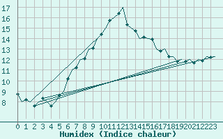 Courbe de l'humidex pour Nordholz