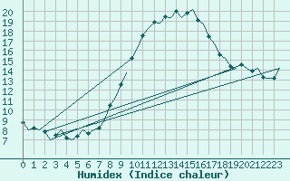 Courbe de l'humidex pour Bonn (All)