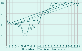 Courbe de l'humidex pour Platform Hoorn-a Sea