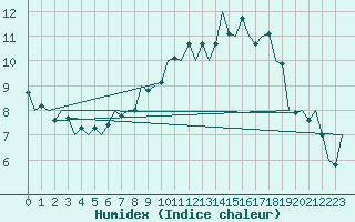 Courbe de l'humidex pour Oostende (Be)