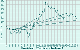 Courbe de l'humidex pour Burgos (Esp)