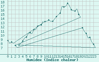 Courbe de l'humidex pour Eindhoven (PB)