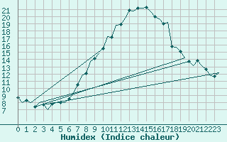 Courbe de l'humidex pour Laage