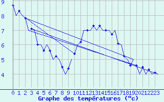 Courbe de tempratures pour Vlieland