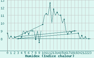 Courbe de l'humidex pour Menorca / Mahon
