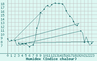 Courbe de l'humidex pour Samedam-Flugplatz