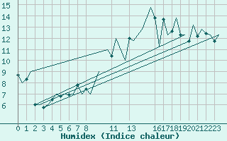 Courbe de l'humidex pour Lisboa / Portela