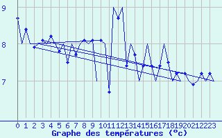 Courbe de tempratures pour Platform P11-b Sea