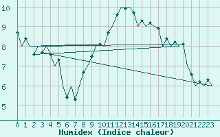 Courbe de l'humidex pour Wroclaw Ii