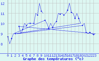 Courbe de tempratures pour Islay