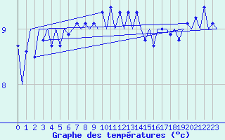 Courbe de tempratures pour Le Goeree
