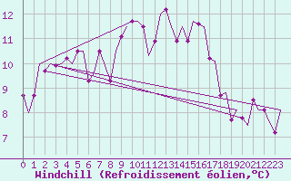 Courbe du refroidissement olien pour Leeuwarden