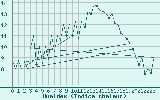 Courbe de l'humidex pour Cluj-Napoca