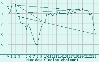 Courbe de l'humidex pour Frankfort (All)