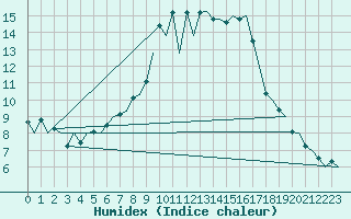 Courbe de l'humidex pour Saarbruecken / Ensheim