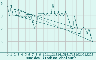 Courbe de l'humidex pour Vitoria