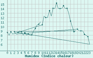 Courbe de l'humidex pour Vitoria