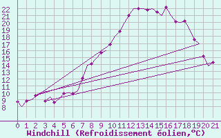 Courbe du refroidissement olien pour Innsbruck-Flughafen