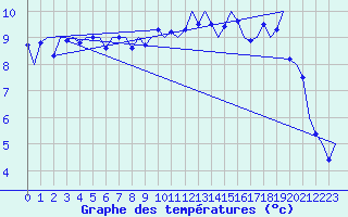 Courbe de tempratures pour Leeming
