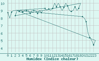 Courbe de l'humidex pour Leeming